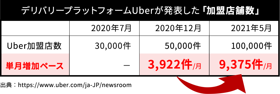 デリバリープラットフォームUberが発表した「加盟店舗数」