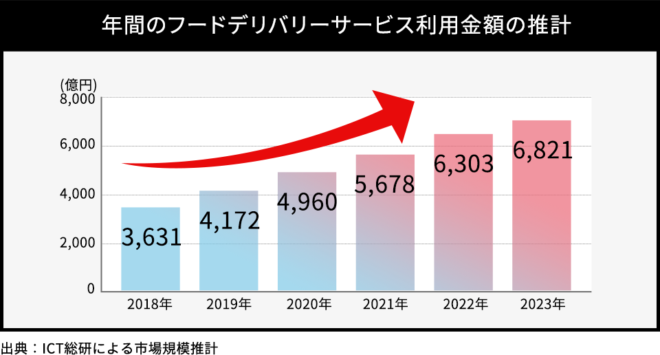 年間のフードデリバリーサービス利用金額の推計